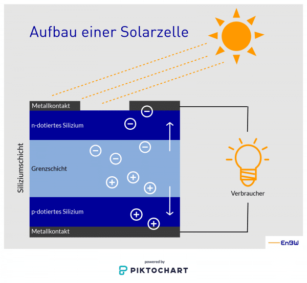 Schematische Darstellung des Aufbaus einer Solarzelle