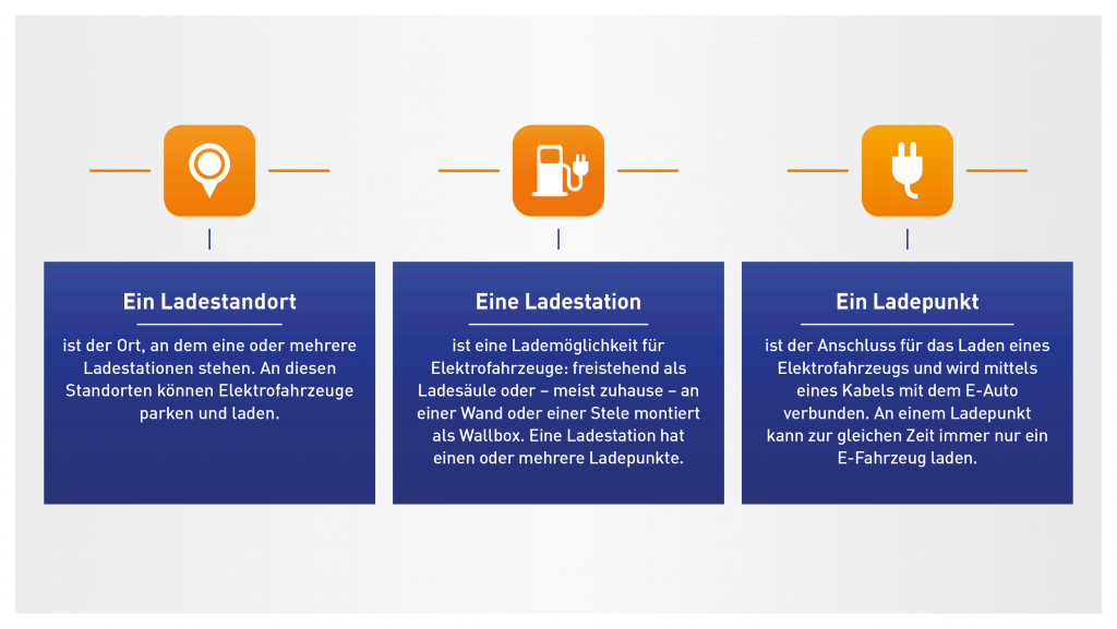Infografik Unterscheidung Ladepunkt, Ladesäule und Ladestation.