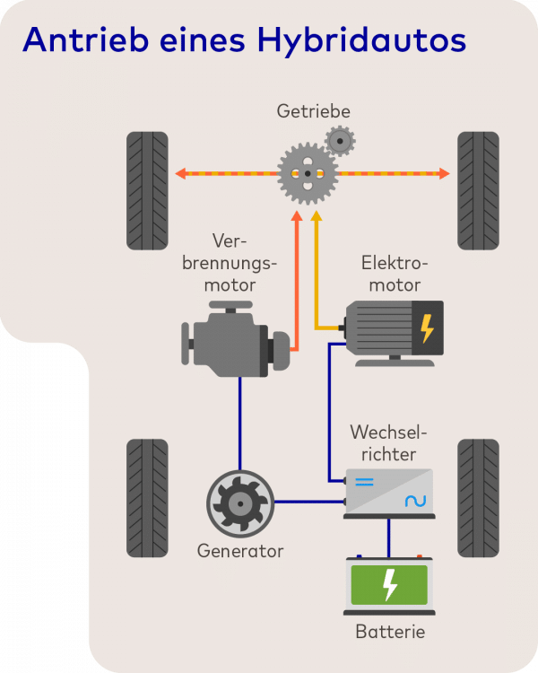 Hybridautos – Was Genau Ist Ein Hybrid? | EnBW