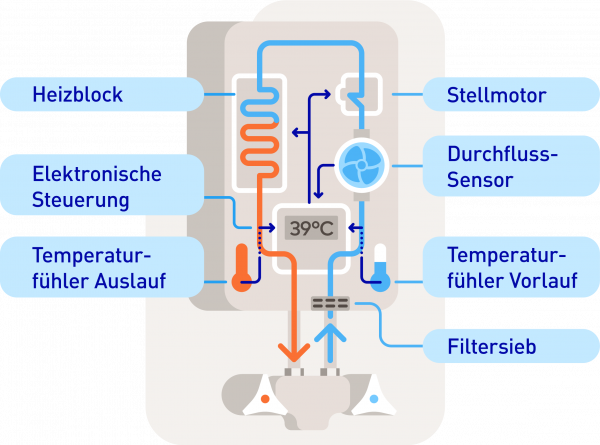 Illustration von der Funktionsweise eines Durchlauferhitzers