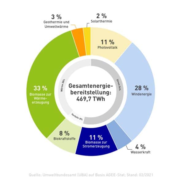 Aufteilung-Energiebereitstellung