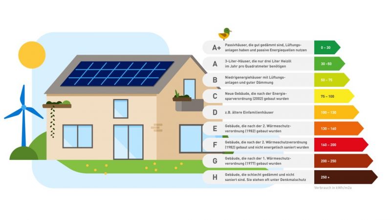 Energieeffizienzklassen für Gebäude in der Übersicht.