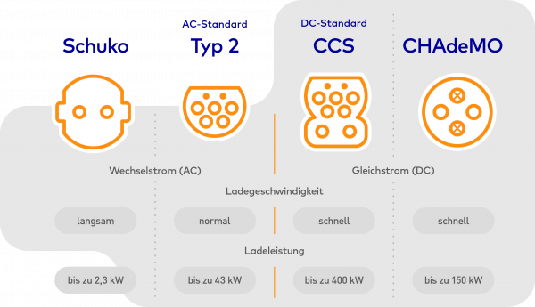 Die verschiedenen Steckertypen, ihr Ladegeschwindigkeit und ihre Ladeleistung.