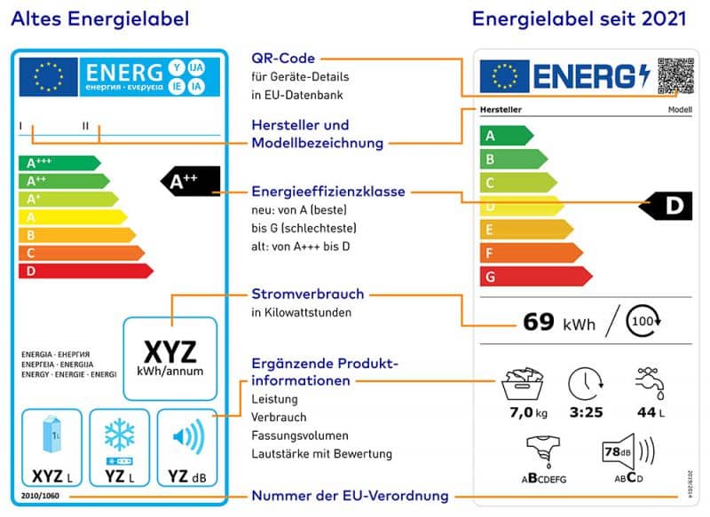 Neue Energieeffizienzklassen