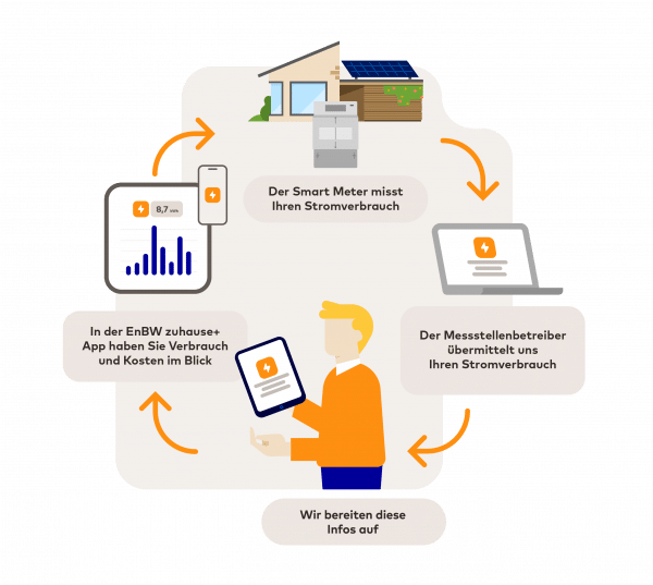 Illustration zeigt den Ablauf der Messung des Stromverbrauchs durch einen Smart Meter bis hin zur Übermittlung des Verbrauchs an die EnBW und der Darstellung in der zuhause+ App.