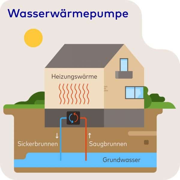 Infografik zur Funktionsweise einer Wasserwärmepumpe