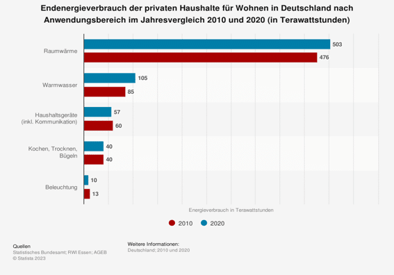 Statistik zum Endenergieverbrauch der privaten Haushalte für Wohnen in Deutschland