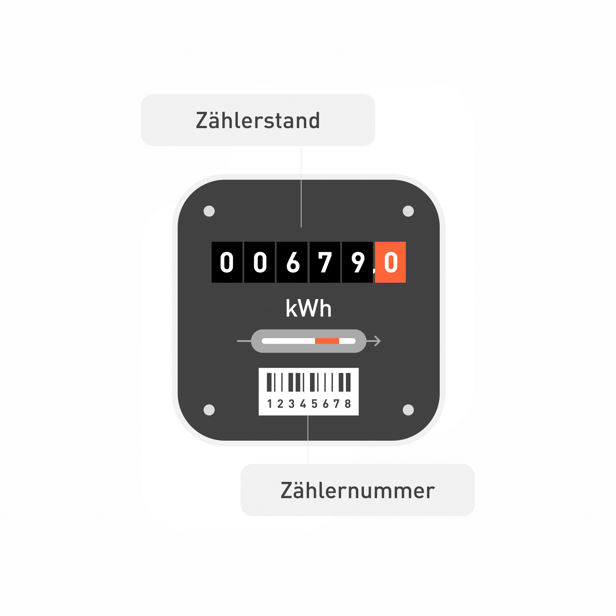 Illustration shows where the meter reading and the meter number can be read on an analogue meter, also known as a Ferraris meter.