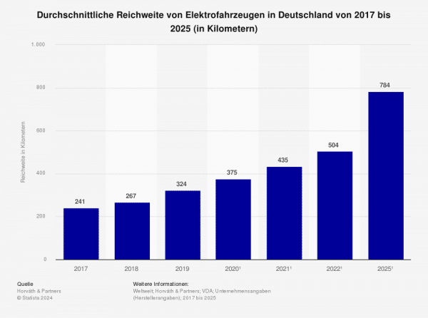 Statistik der Entwicklung der Reichweite von Elektrofahrzeugen bis 2025.