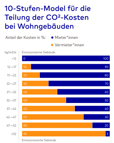 Diagramm Aufteilung CO2-Kosten bei Wohngebäuden nach Vermieter und Mieter