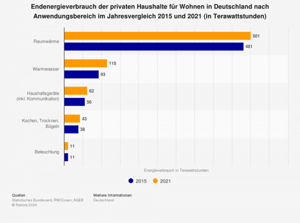 Diagramm, das den Endenergieverbrauch der privaten Haushalte für Wohnen in Deutschland nach Anwendungsbereich Im Jahresvergleich 2015 und 2021 darstellt.